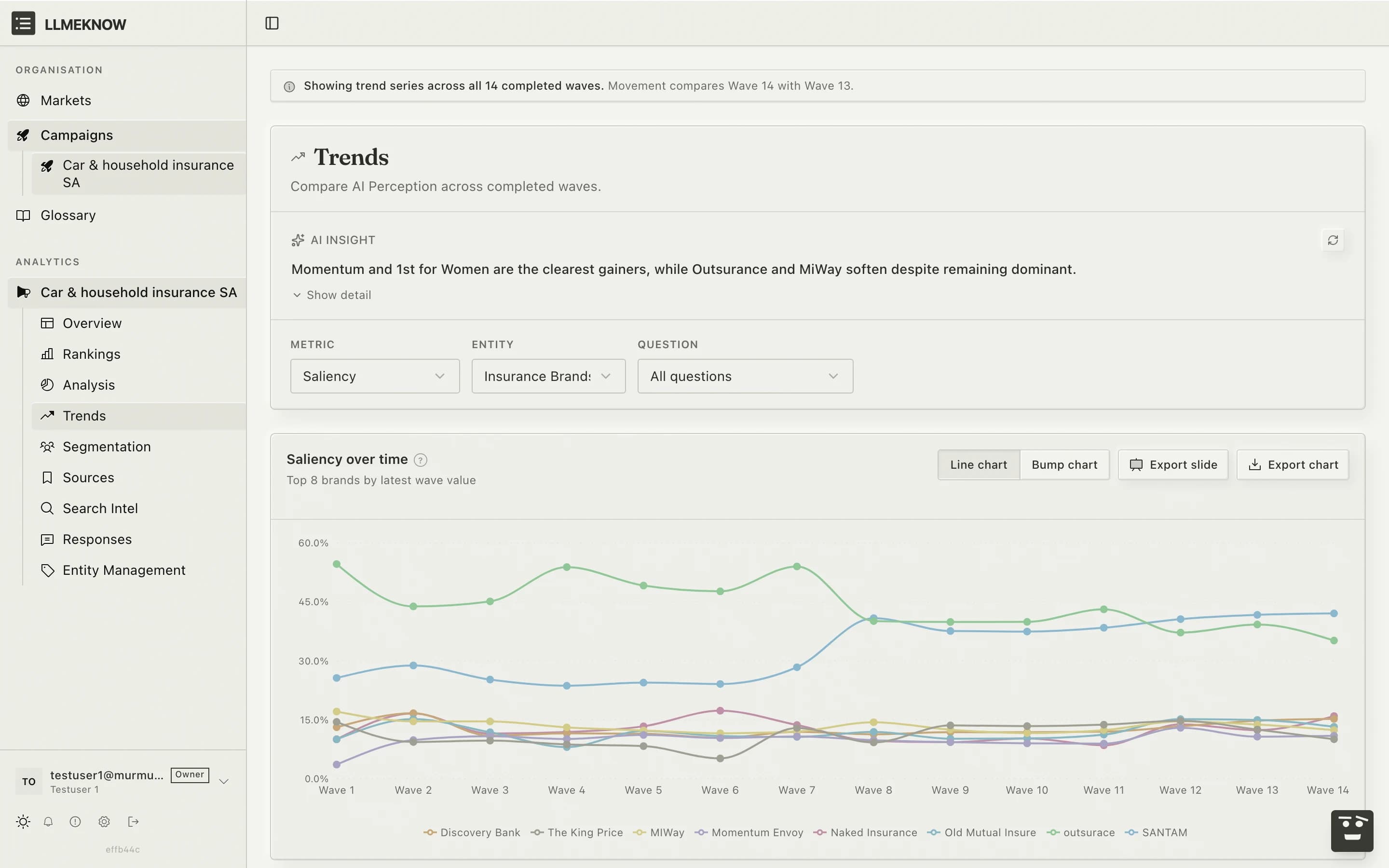 Trends page showing saliency over fourteen research waves with an AI insight naming gainers and decliners