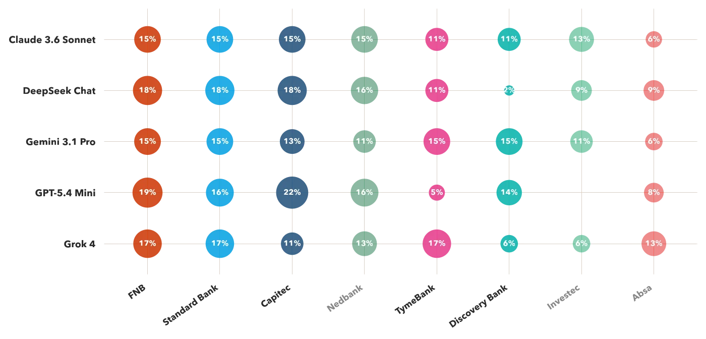 Model Dialect chart from a LLMEKNOW report