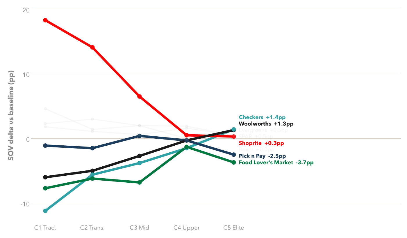 Segment Deltas chart from a LLMEKNOW report