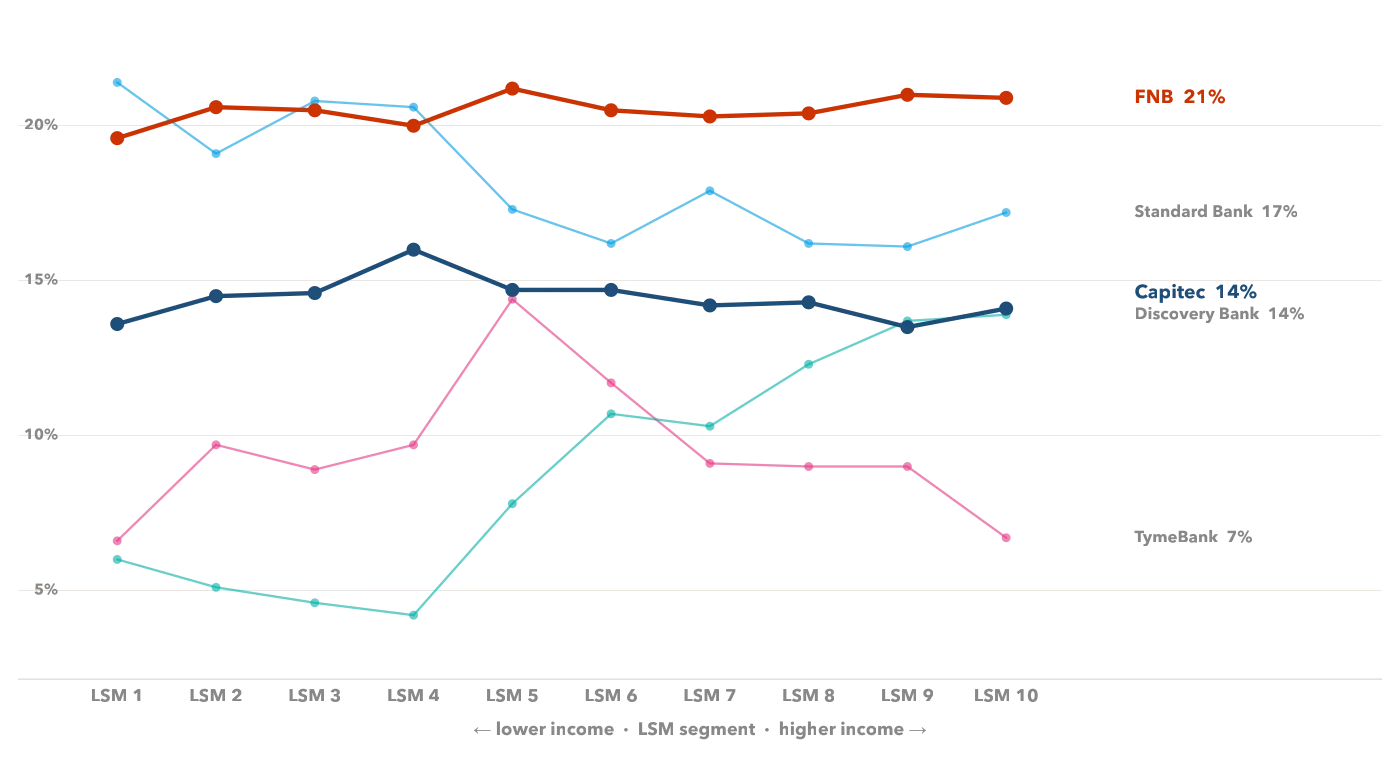 Prominence by Segment chart from a LLMEKNOW report