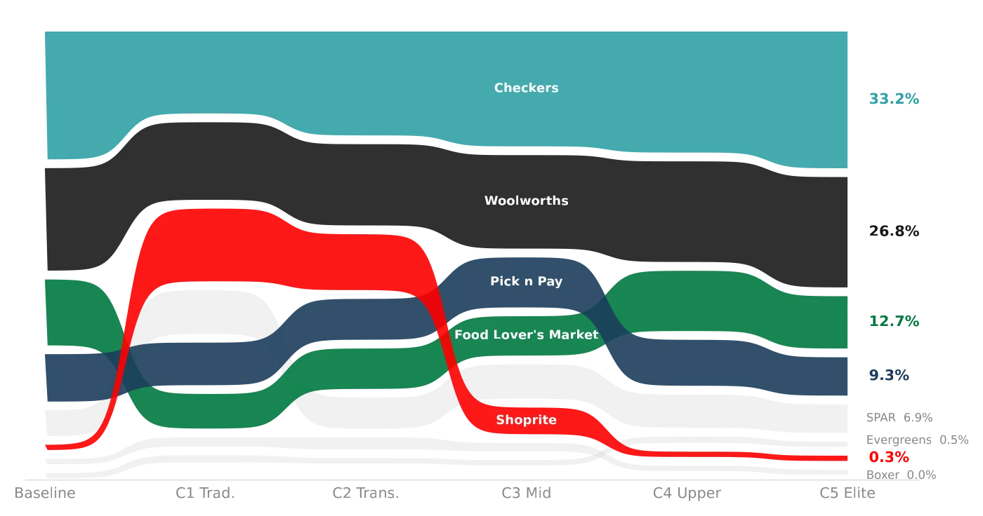 Share by Segment chart from a LLMEKNOW report
