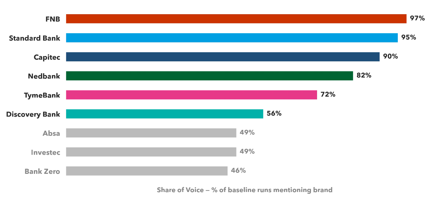 Share of Voice chart from a LLMEKNOW report