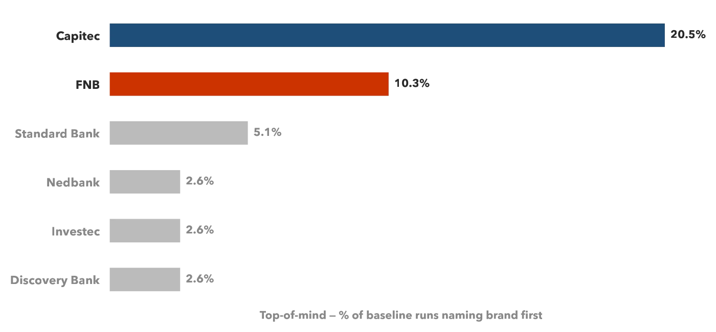 Top-of-Mind Recall chart from a LLMEKNOW report